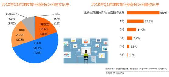 比达咨询 在线素质教育火热 新型职业教育崭露头角