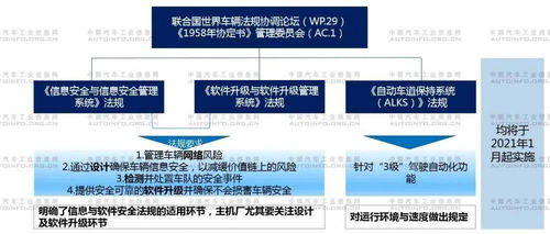 智能网联汽车生产企业及产品准入管理指南 试行 征求意见稿 解读